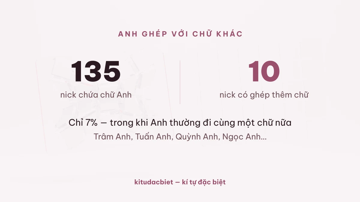 10 trong 135 nick chứa chữ Anh có ghép thêm một chữ khác