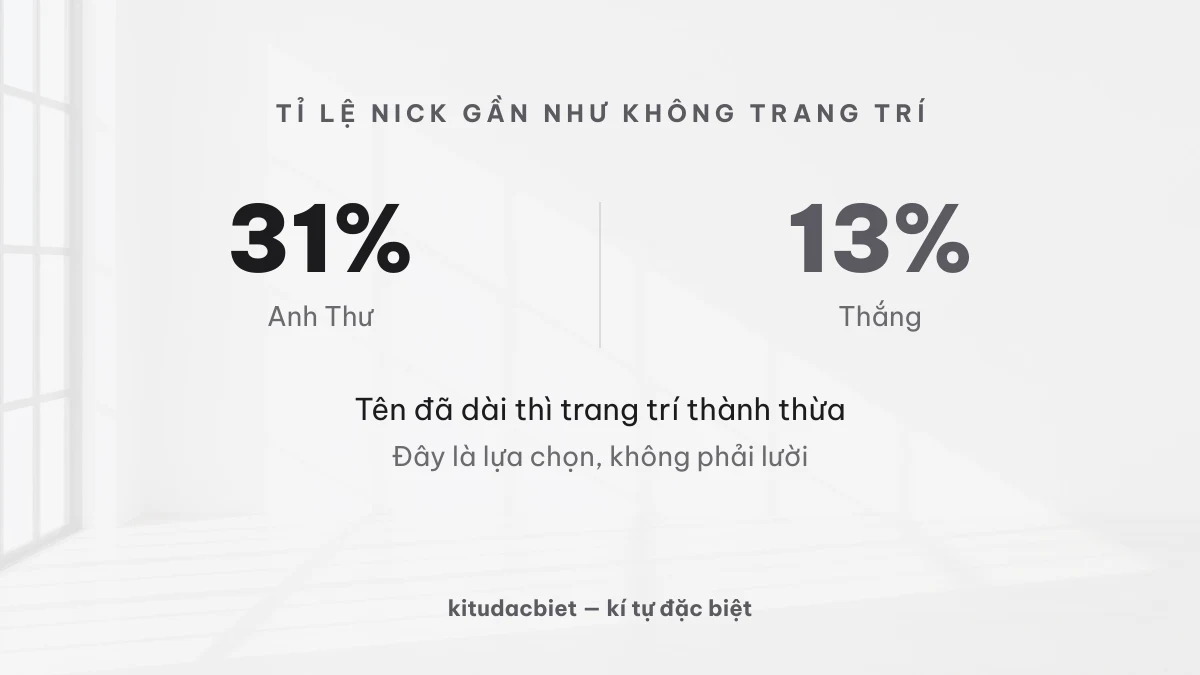 31% nick Anh Thư gần như không trang trí so với 13% của Thắng