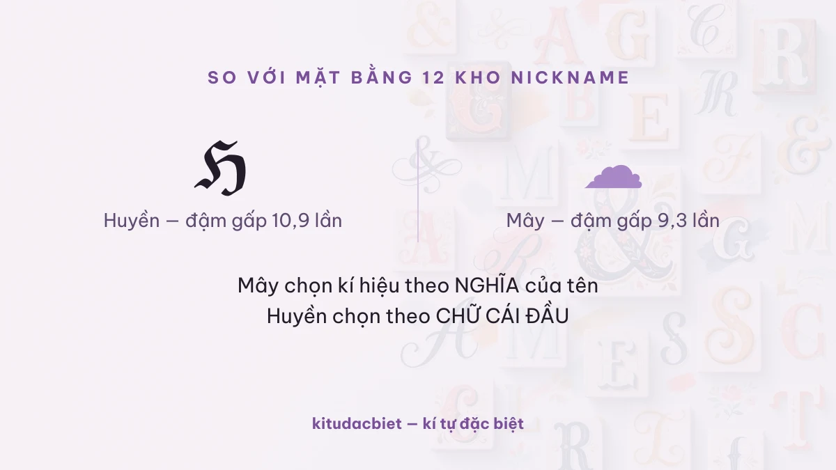 Chữ ℌ đậm gấp 10,9 lần mặt bằng trong kho nick Huyền