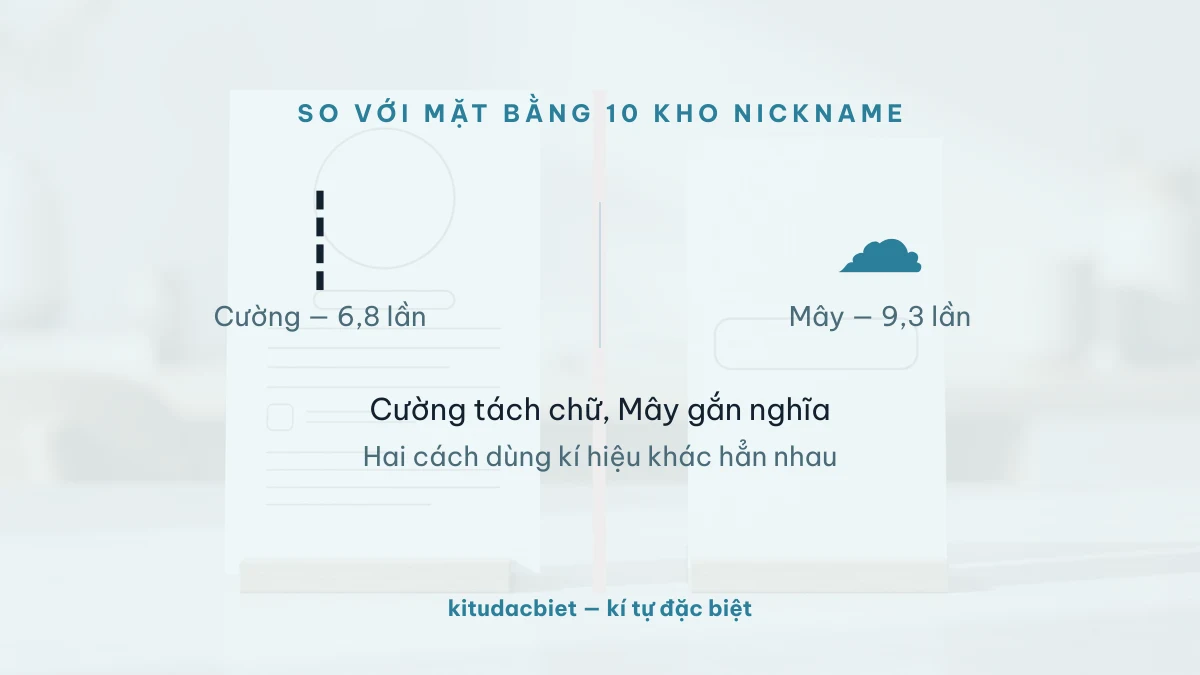 Vạch ┊ đậm gấp 6,8 lần mặt bằng trong kho nick Cường
