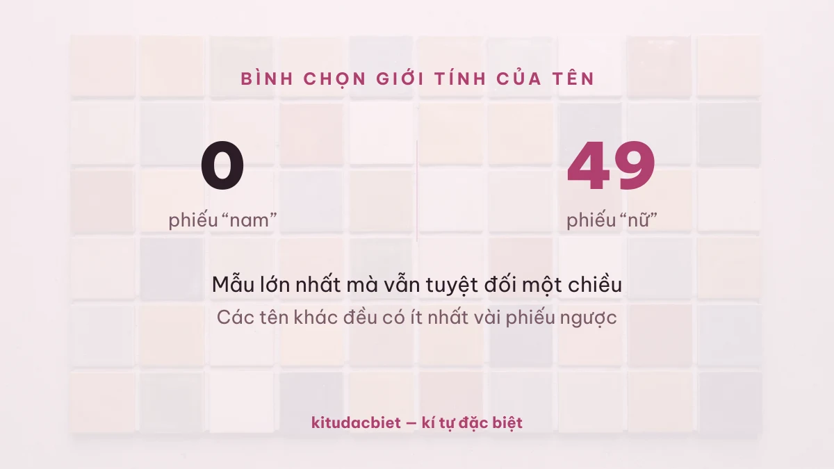 0 phiếu nam và 49 phiếu nữ cho tên Duyên