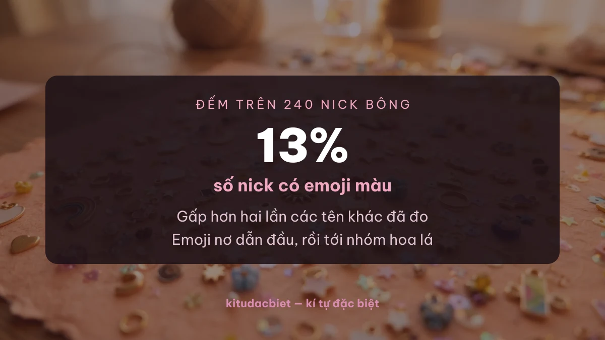 13% nick Bông có emoji màu, cao nhất trong các tên đã đo
