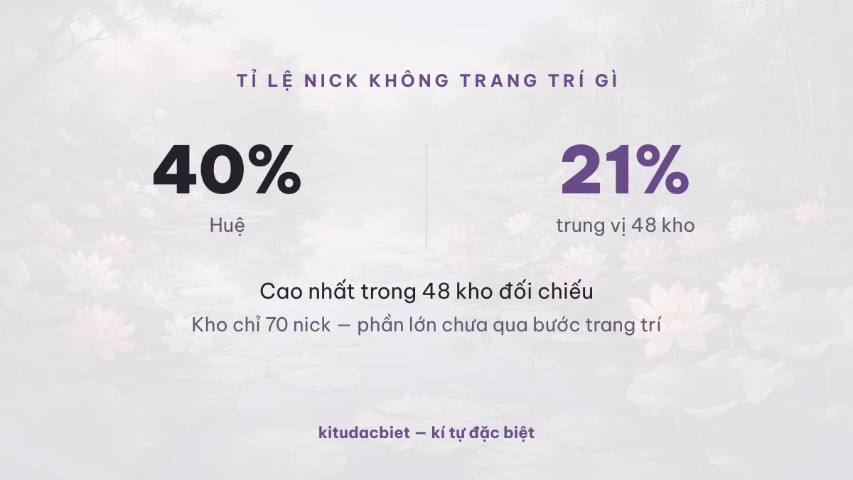 40% nick Huệ không trang trí gì so với trung vị 21%