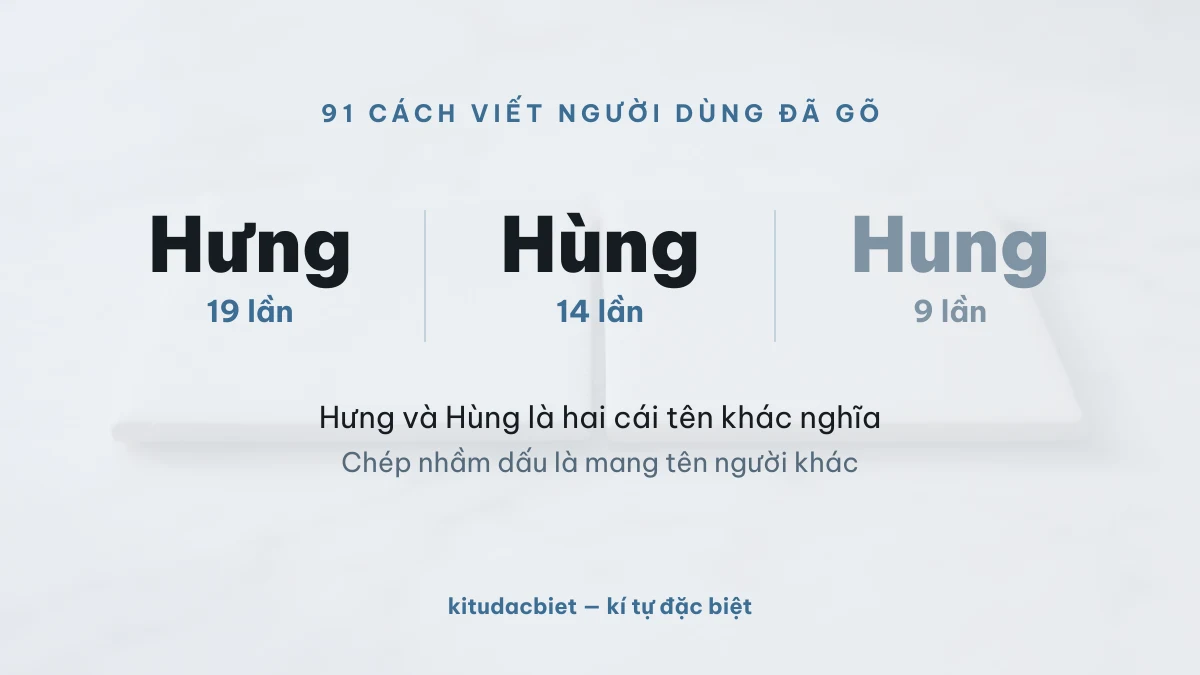 91 cách viết người dùng đã gõ tách thành Hưng 19 lần, Hùng 14 lần, Hung 9 lần