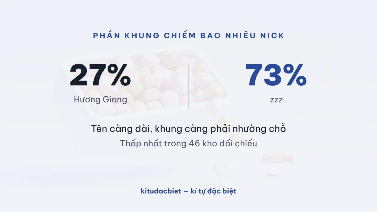 27% của Hương Giang so với 73% của zzz