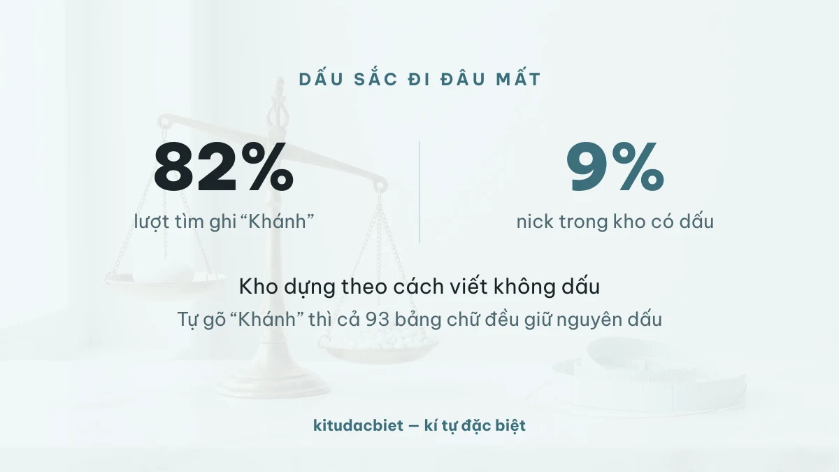 So sánh 82% lượt tìm có dấu với 9% nick trong kho có dấu