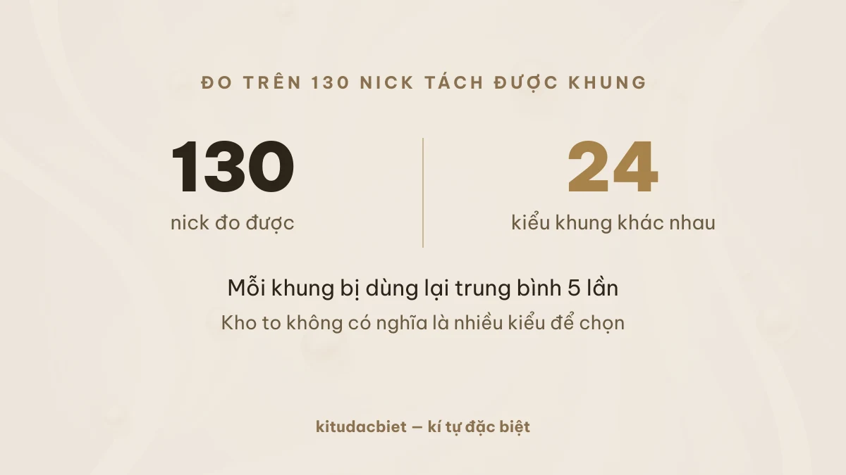 130 nick Ngọc đo được chỉ dùng 24 kiểu khung khác nhau