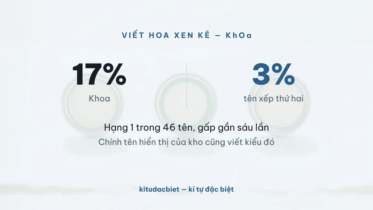 17% nick Khoa viết hoa xen kẽ so với 3% của tên thứ hai