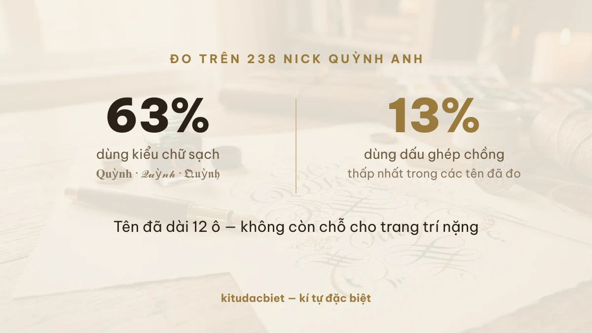 63% nick Quỳnh Anh dùng kiểu chữ sạch, chỉ 13% dùng dấu ghép chồng