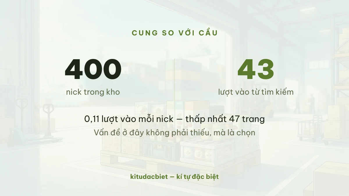 400 nick trong kho so với 43 lượt vào từ tìm kiếm