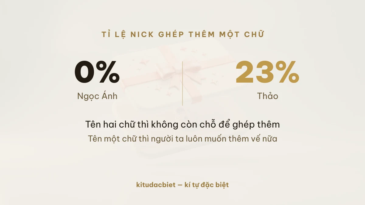 0% nick Ngọc Ánh ghép thêm chữ khác, so với 23% của tên Thảo