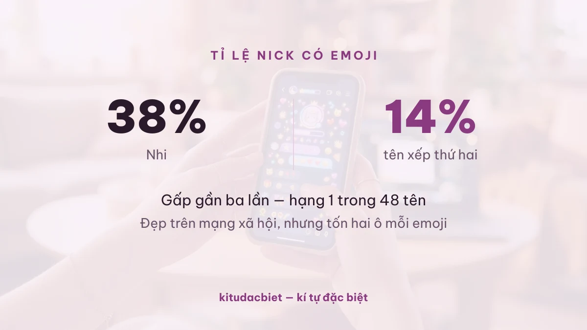 38% nick Nhi có emoji so với 14% của tên xếp thứ hai