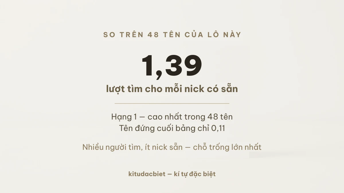 Vu đứng hạng 1 trên 48 tên về số lượt tìm cho mỗi nick có sẵn
