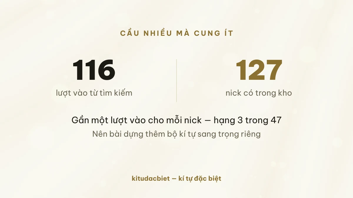 116 lượt vào từ tìm kiếm so với 127 nick trong kho
