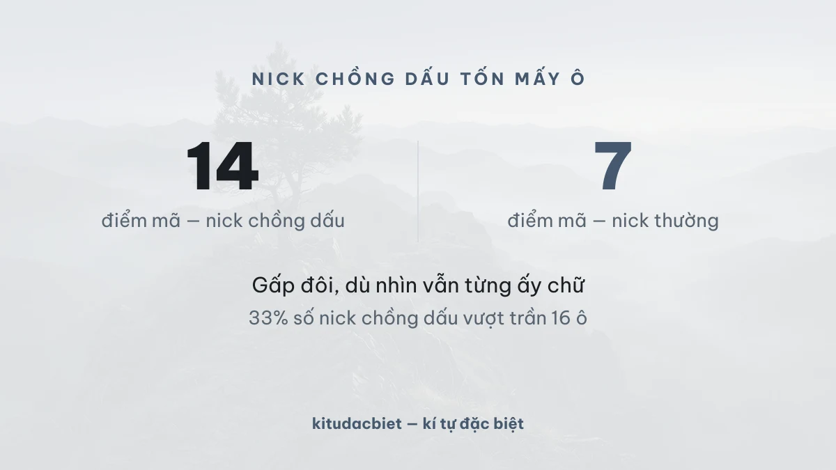 Nick chồng dấu 14 điểm mã so với nick thường 7 điểm mã