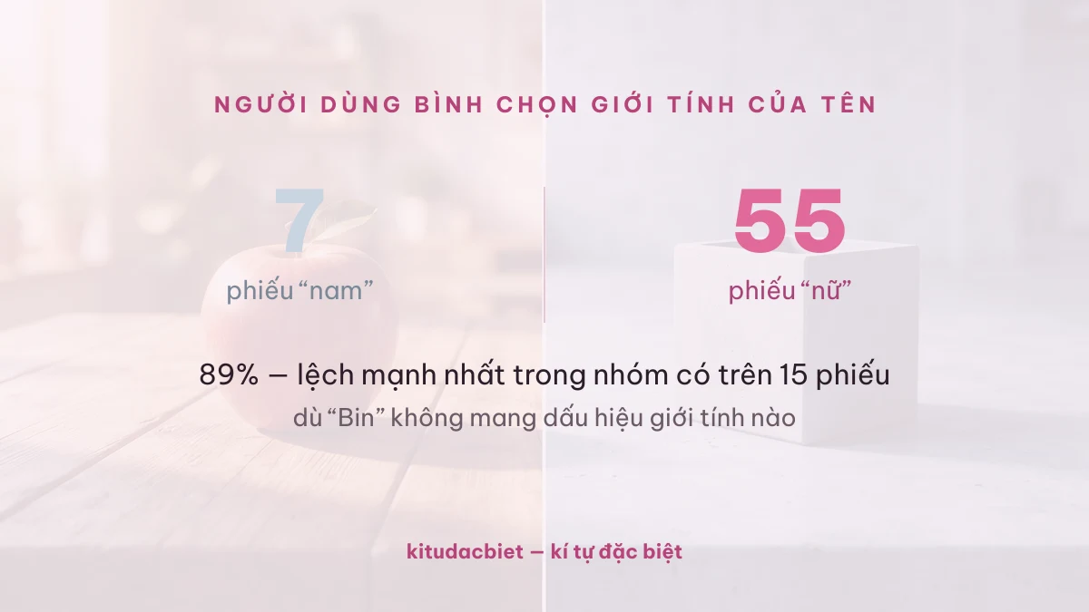 7 phiếu nam và 55 phiếu nữ cho tên Bin