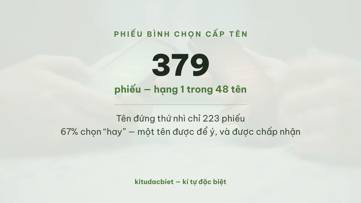 379 phiếu bình chọn cho tên Tuấn, hạng 1 trong 48 tên