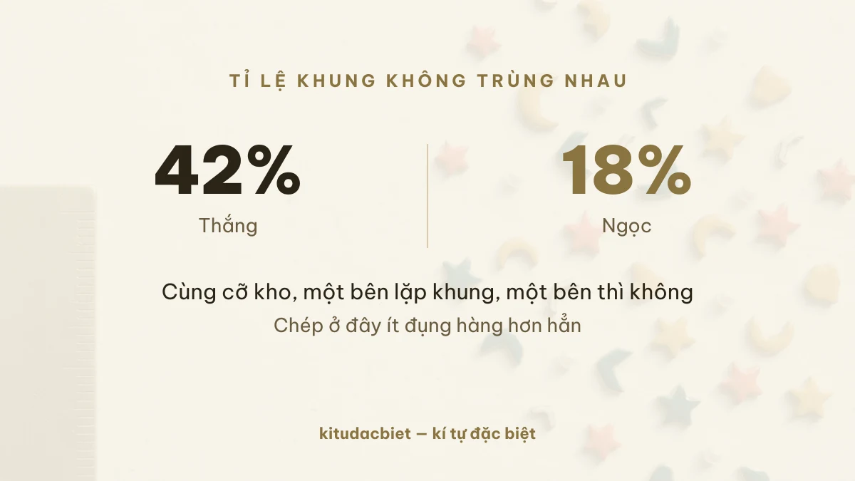 42% khung không trùng nhau trong kho nick Thắng so với 18% của Ngọc