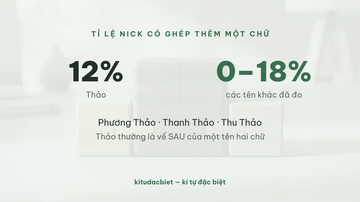 12% nick Thảo có ghép thêm một chữ khác, trên mặt bằng các tên đã đo