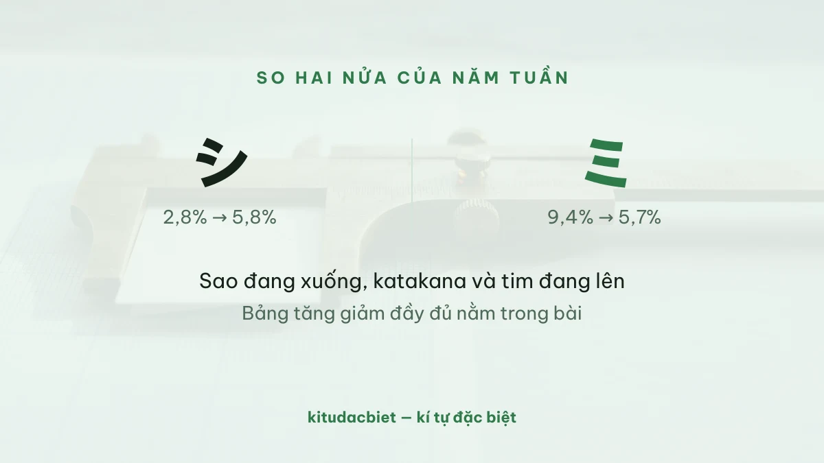 Katakana シ tăng từ 2,8% lên 5,8% còn ミ giảm từ 9,4% xuống 5,7%
