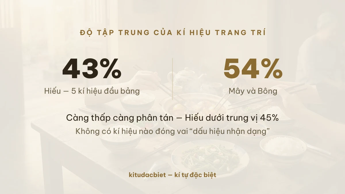 Năm kí hiệu đầu bảng chỉ chiếm 43% trong nick Hiếu