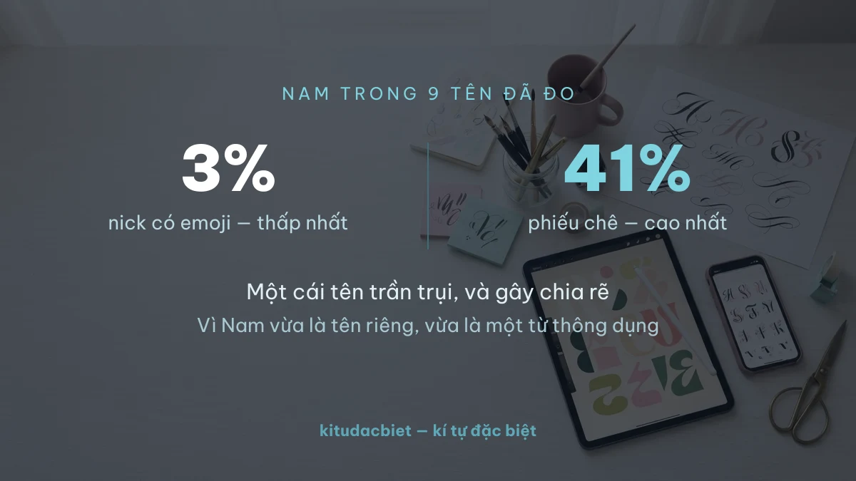 Nam ít emoji nhất và nhiều phiếu chê nhất trong chín tên đã đo