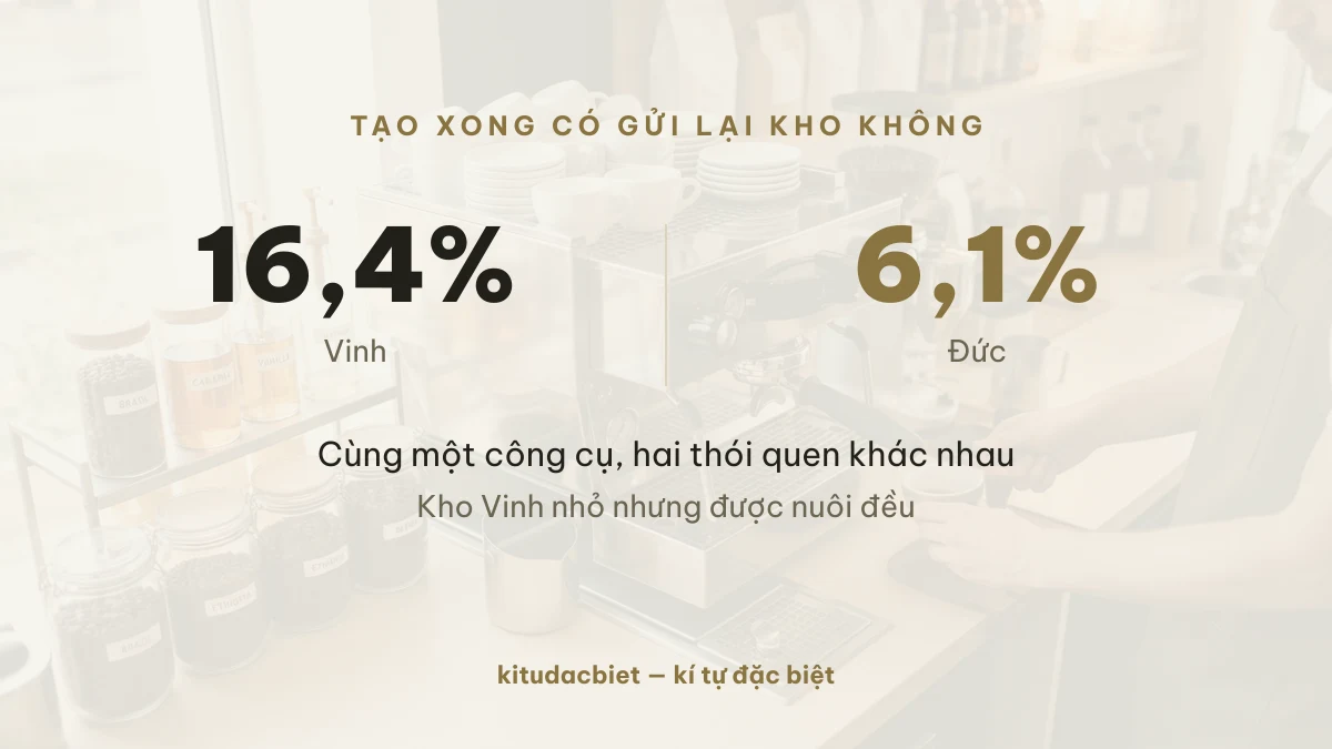 16,4% lượt tạo nick Vinh được gửi lại kho so với 6,1% của Đức