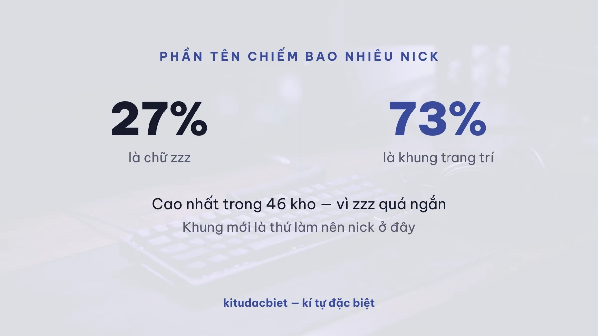 27% mỗi nick là chữ zzz còn 73% là khung trang trí